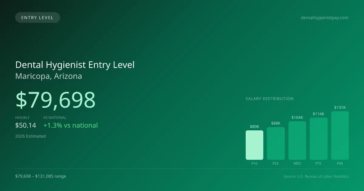 Dental Hygienist Entry Level Salary in Maricopa, AZ — 2026 est., based on 2025 BLS