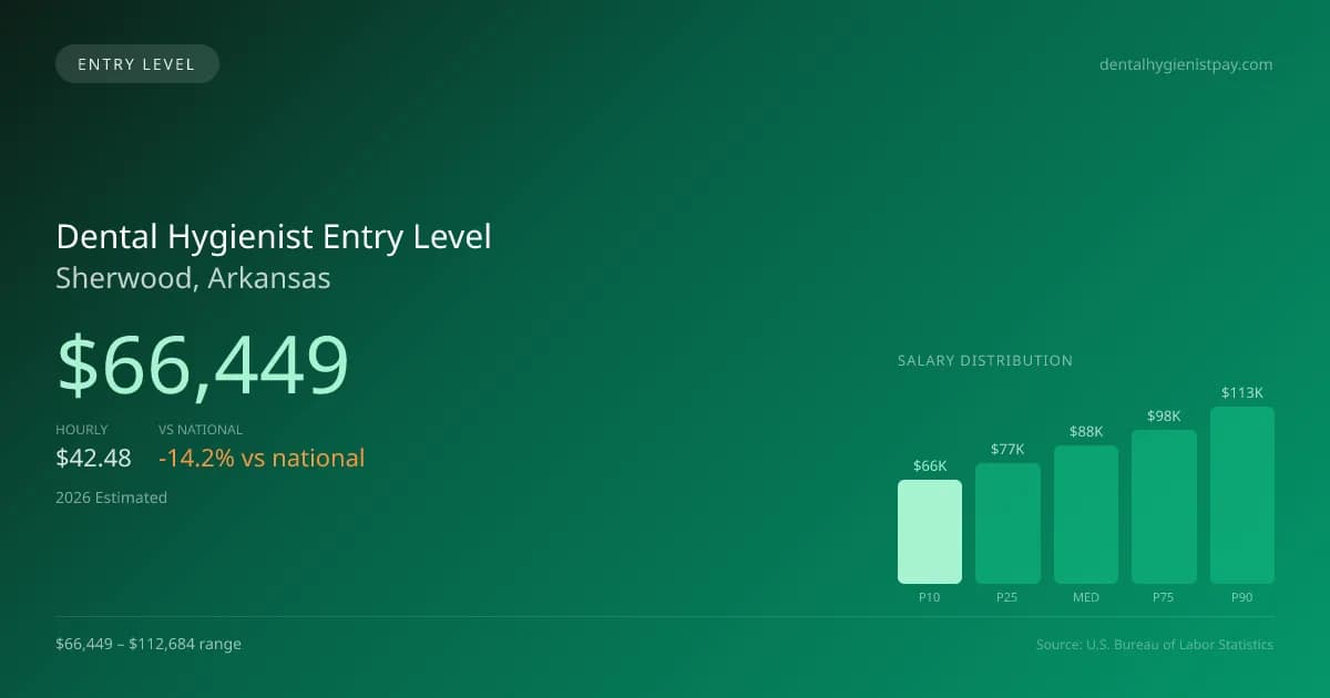 Dental Hygienist Entry Level Salary in Sherwood, AR — 2026 est., based on 2025 BLS