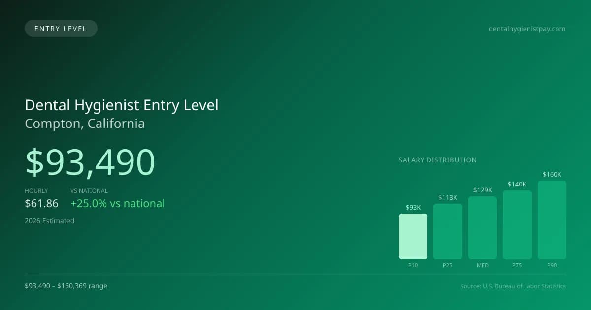 Dental Hygienist Entry Level Salary in Compton, CA — 2026 est., based on 2025 BLS