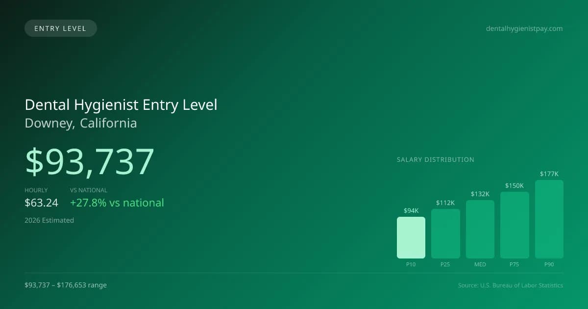 Dental Hygienist Entry Level Salary in Downey, CA — 2026 est., based on 2025 BLS