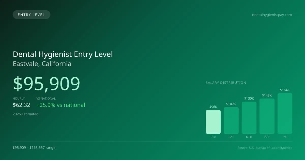 Dental Hygienist Entry Level Salary in Eastvale, CA — 2026 est., based on 2025 BLS