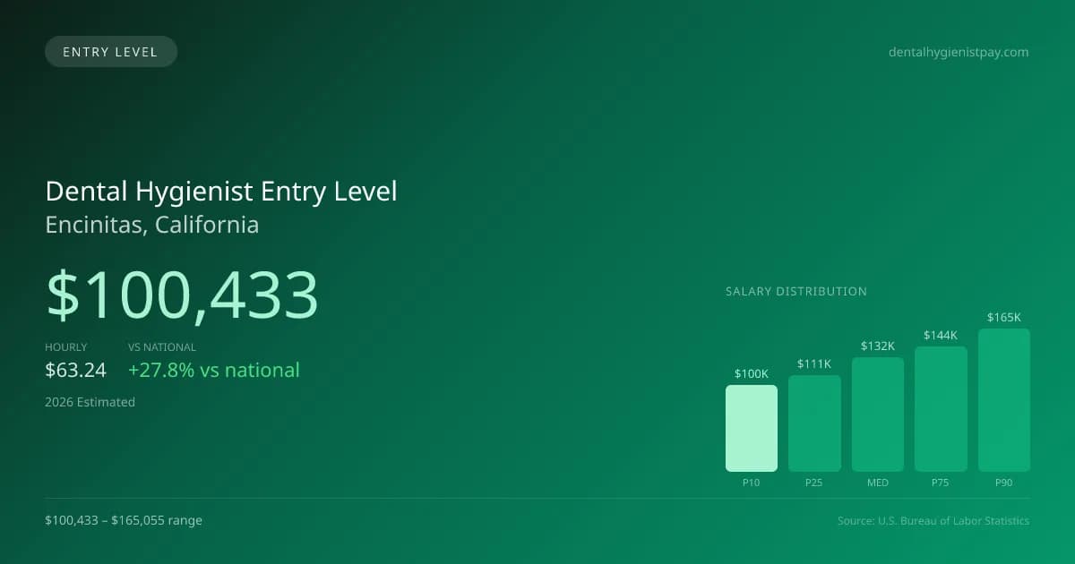 Dental Hygienist Entry Level Salary in Encinitas, CA — 2026 est., based on 2025 BLS