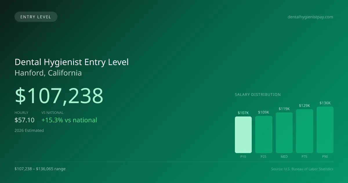 Dental Hygienist Entry Level Salary in Hanford, CA — 2026 est., based on 2025 BLS