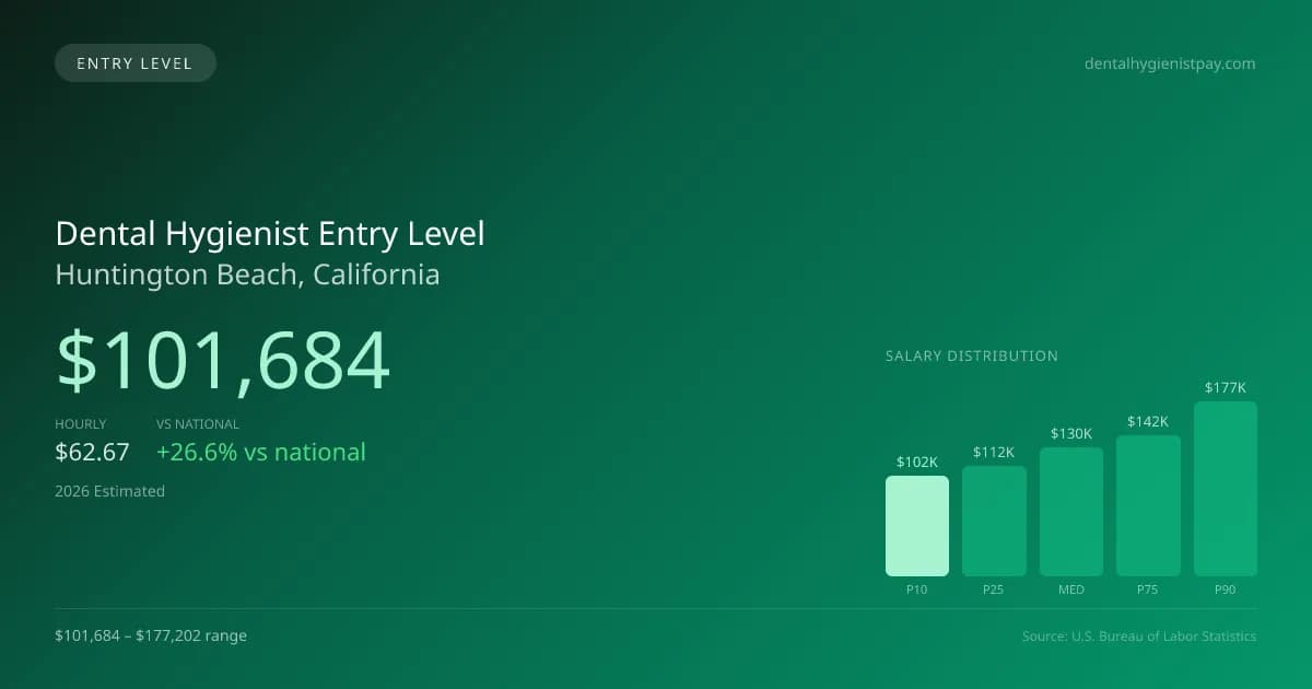 Dental Hygienist Entry Level Salary in Huntington Beach, CA — 2026 est., based on 2025 BLS