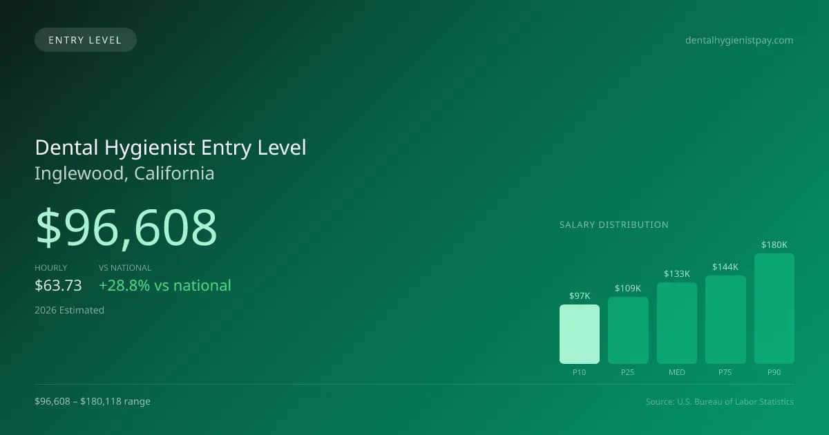 Dental Hygienist Entry Level Salary in Inglewood, CA — 2026 est., based on 2025 BLS