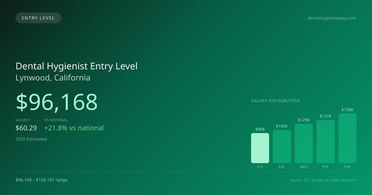 Dental Hygienist Entry Level Salary in Lynwood, CA — 2026 est., based on 2025 BLS
