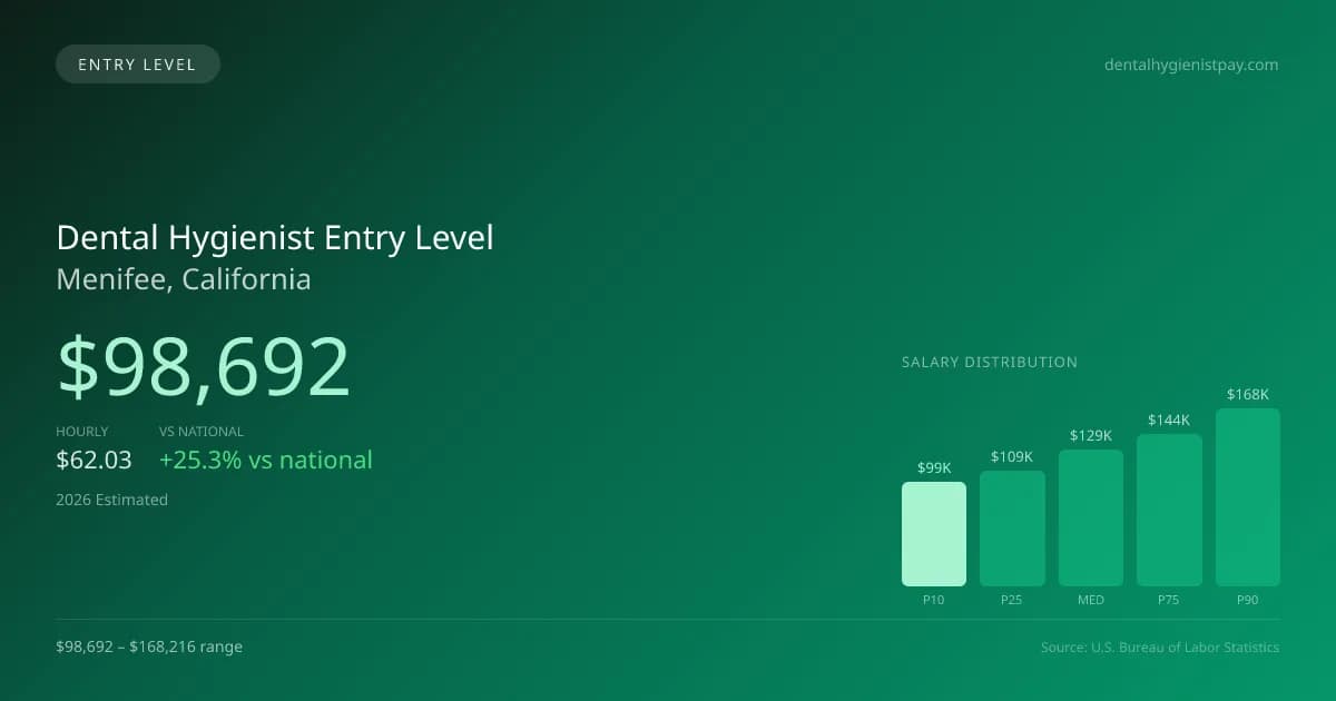Dental Hygienist Entry Level Salary in Menifee, CA — 2026 est., based on 2025 BLS
