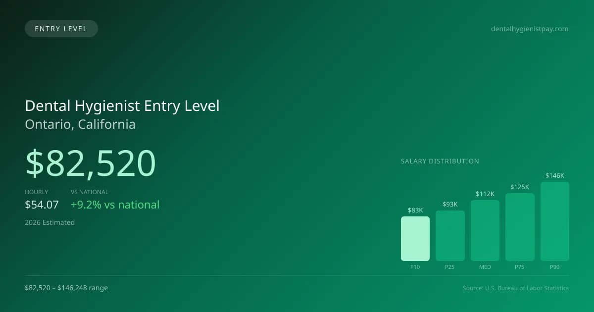Dental Hygienist Entry Level Salary in Ontario, CA — 2026 est., based on 2025 BLS
