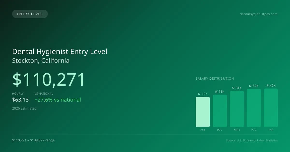 Dental Hygienist Entry Level Salary in Stockton, CA — 2026 est., based on 2025 BLS
