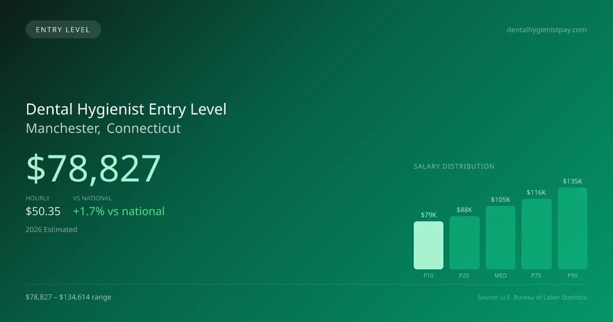 Dental Hygienist Entry Level Salary in Manchester, CT — 2026 est., based on 2025 BLS