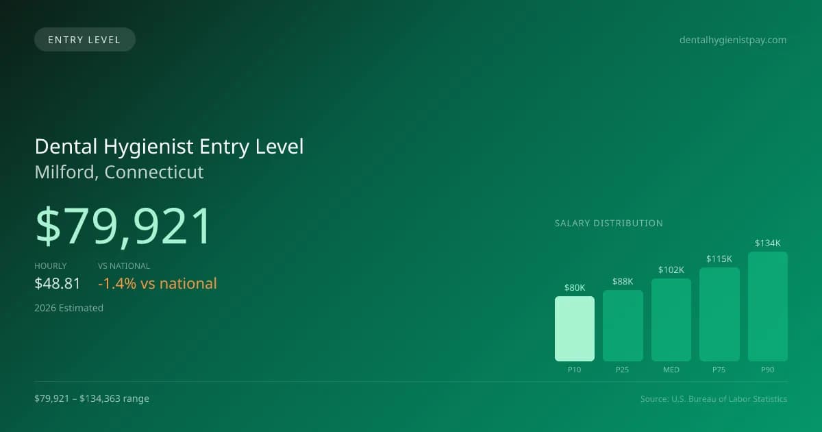 Dental Hygienist Entry Level Salary in Milford, CT — 2026 est., based on 2025 BLS