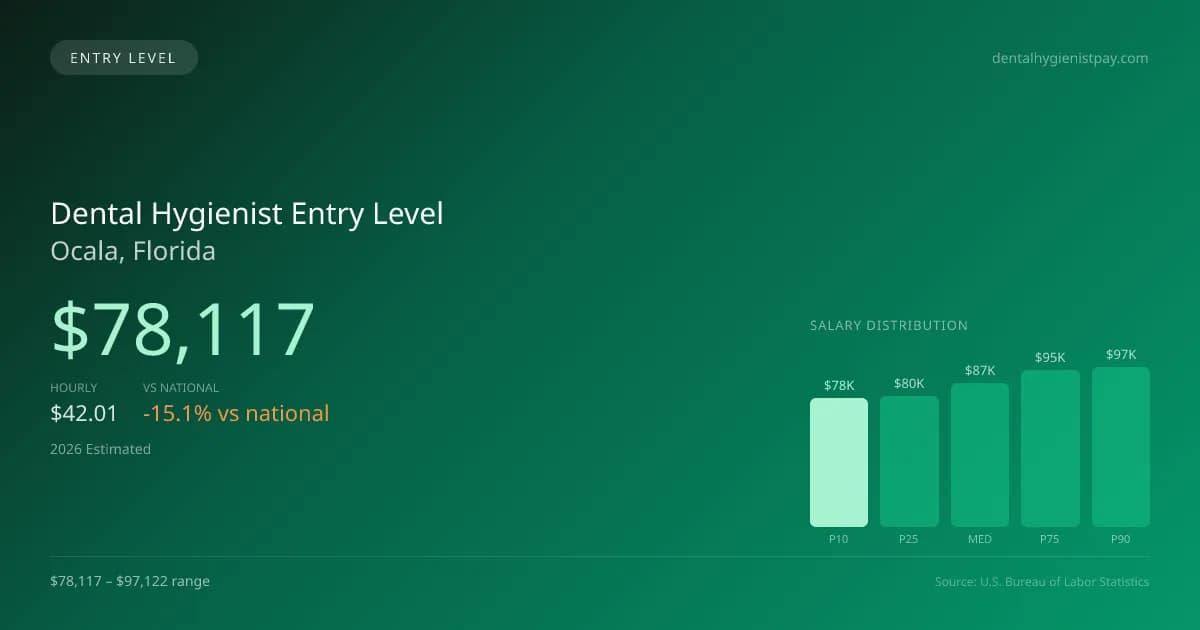Dental Hygienist Entry Level Salary in Ocala, FL — 2026 est., based on 2025 BLS