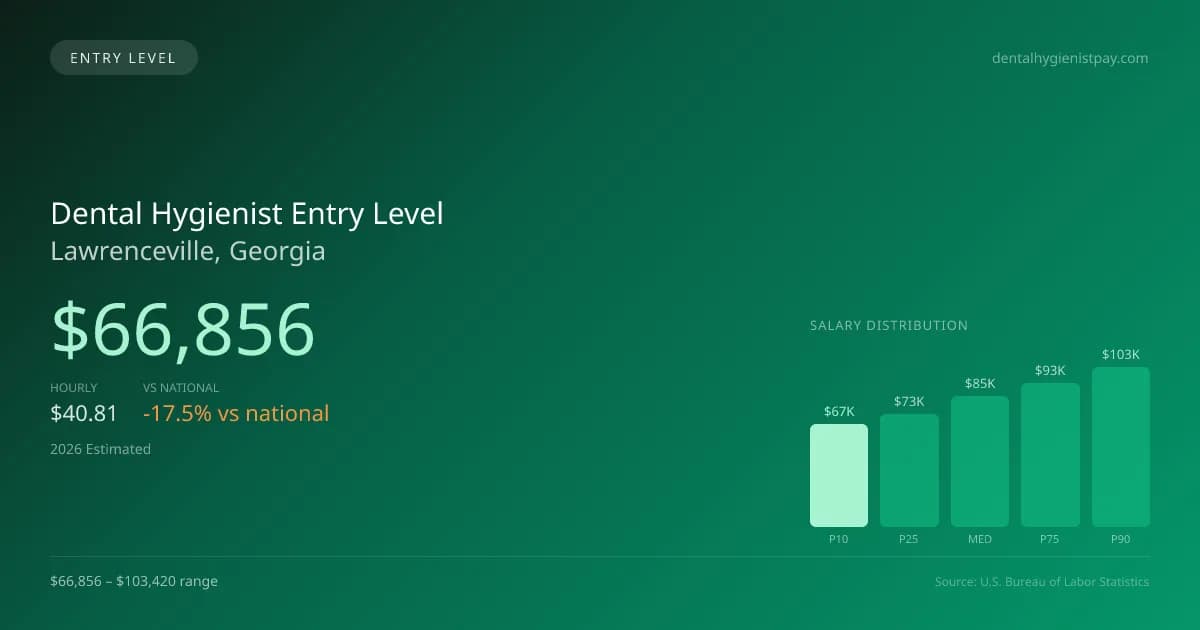Dental Hygienist Entry Level Salary in Lawrenceville, GA — 2026 est., based on 2025 BLS