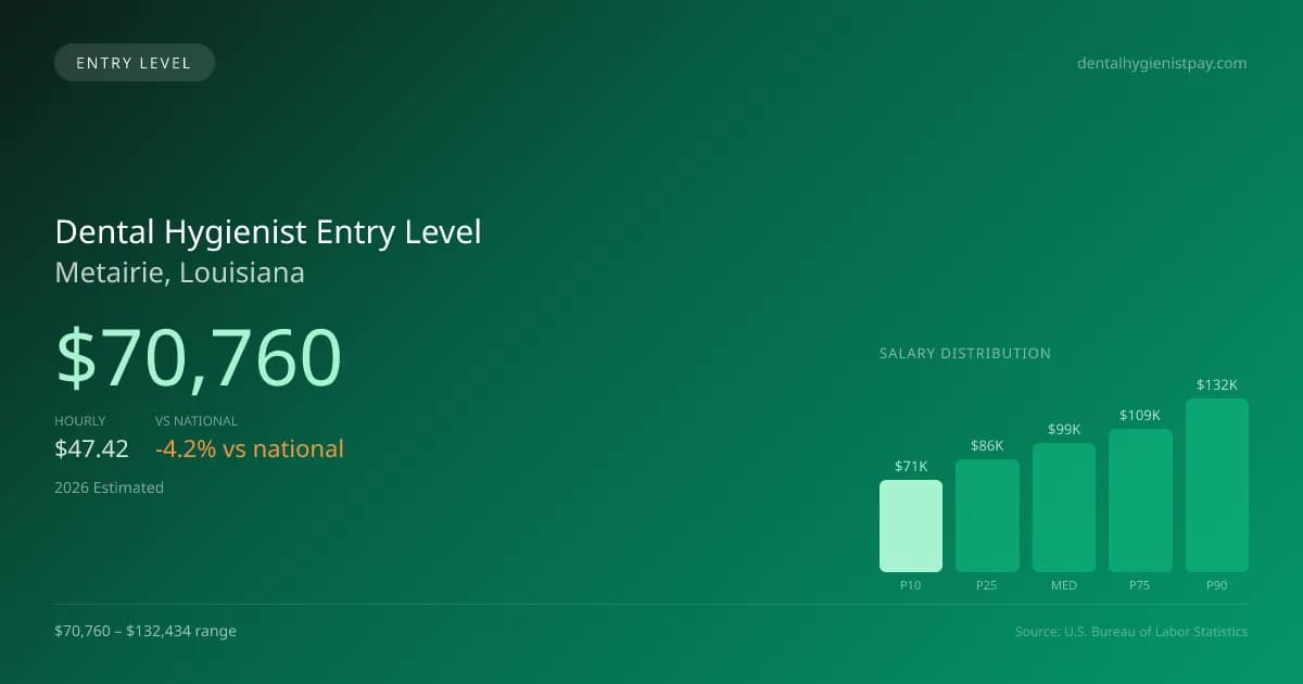 Dental Hygienist Entry Level Salary in Metairie, LA — 2026 est., based on 2025 BLS