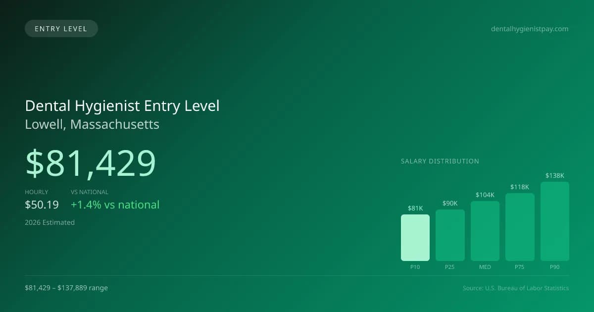 Dental Hygienist Entry Level Salary in Lowell, MA — 2026 est., based on 2025 BLS