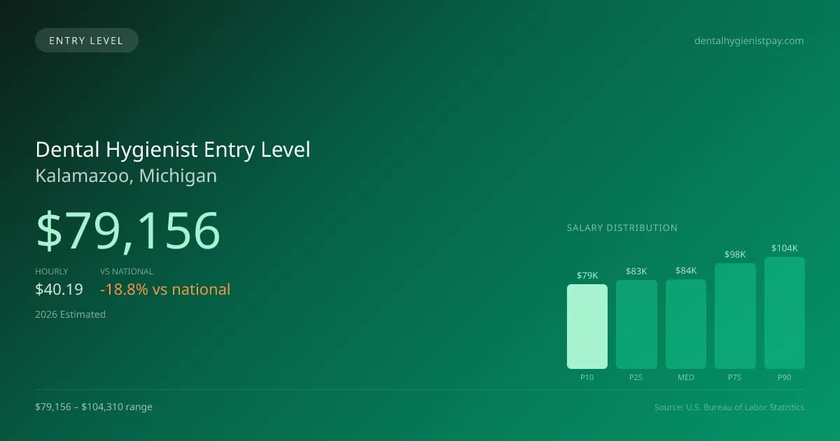 Dental Hygienist Entry Level Salary in Kalamazoo, MI — 2026 est., based on 2025 BLS