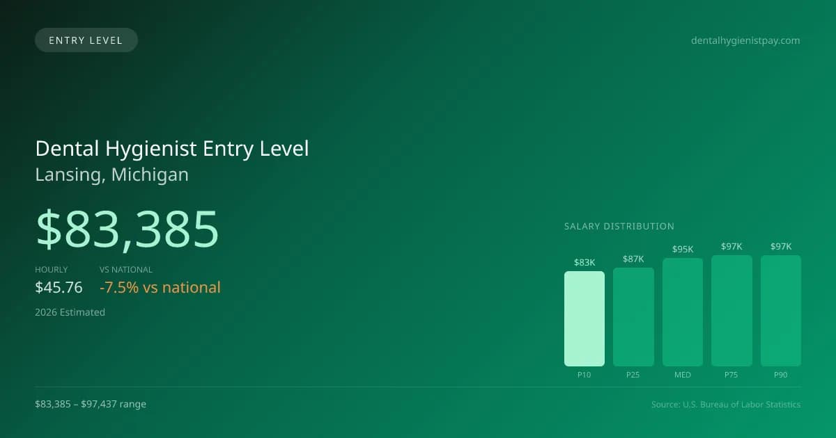 Dental Hygienist Entry Level Salary in Lansing, MI — 2026 est., based on 2025 BLS