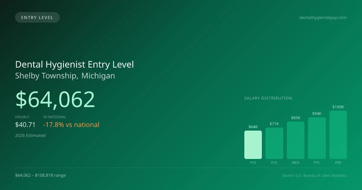 Dental Hygienist Entry Level Salary in Shelby Township, MI — 2026 est., based on 2025 BLS