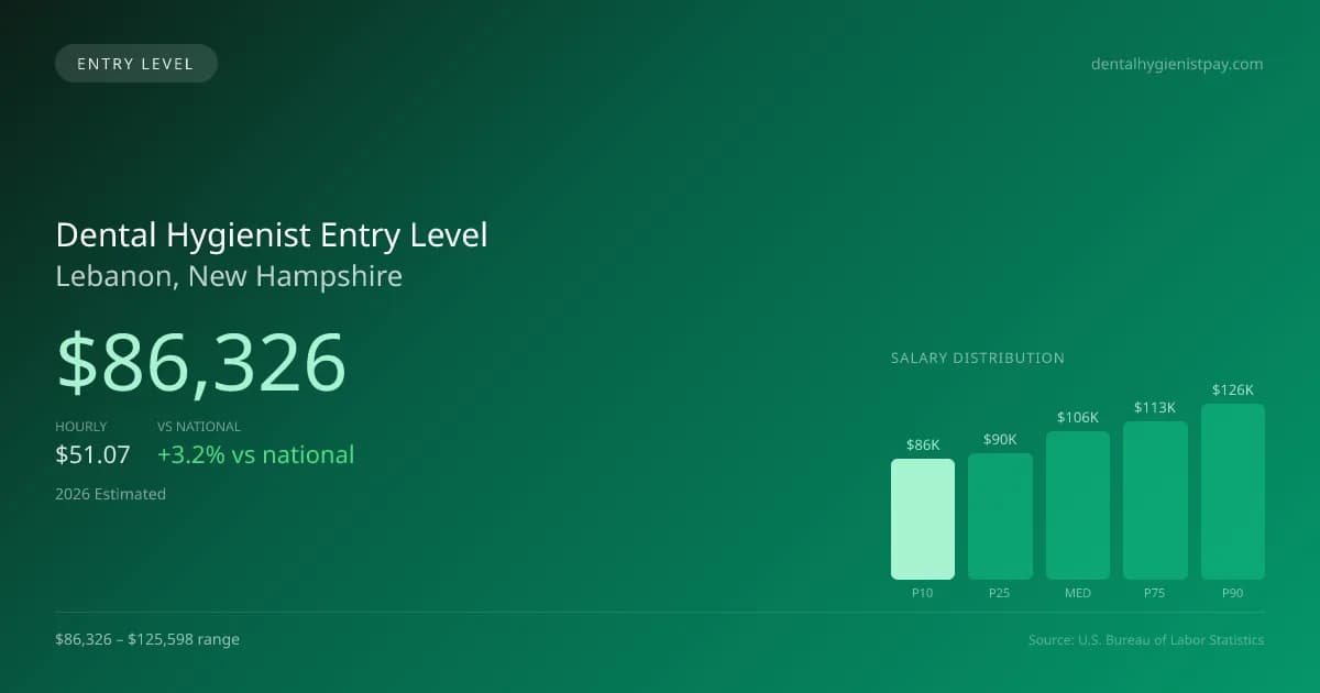 Dental Hygienist Entry Level Salary in Lebanon, NH — 2026 est., based on 2025 BLS