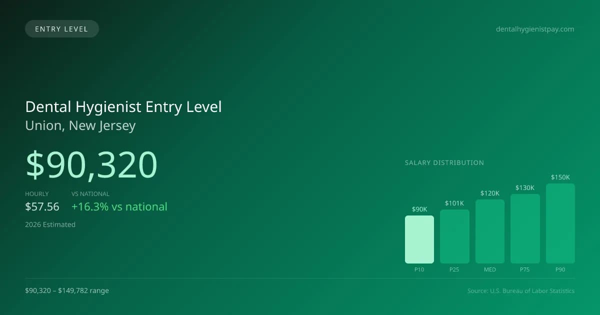 Dental Hygienist Entry Level Salary in Union, NJ — 2026 est., based on 2025 BLS