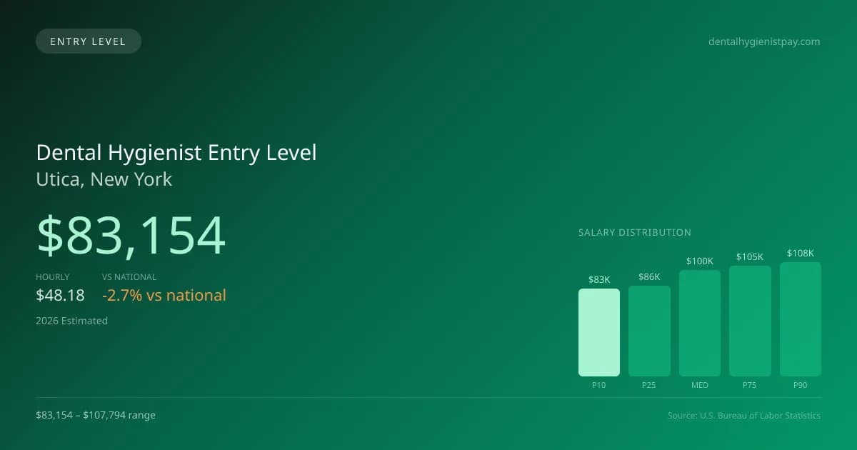 Dental Hygienist Entry Level Salary in Utica, NY — 2026 est., based on 2025 BLS