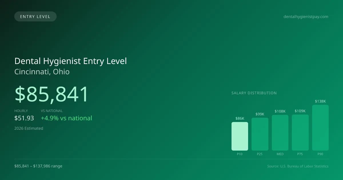 Dental Hygienist Entry Level Salary in Cincinnati, OH — 2026 est., based on 2025 BLS