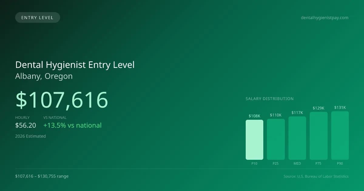Dental Hygienist Entry Level Salary in Albany, OR — 2026 est., based on 2025 BLS