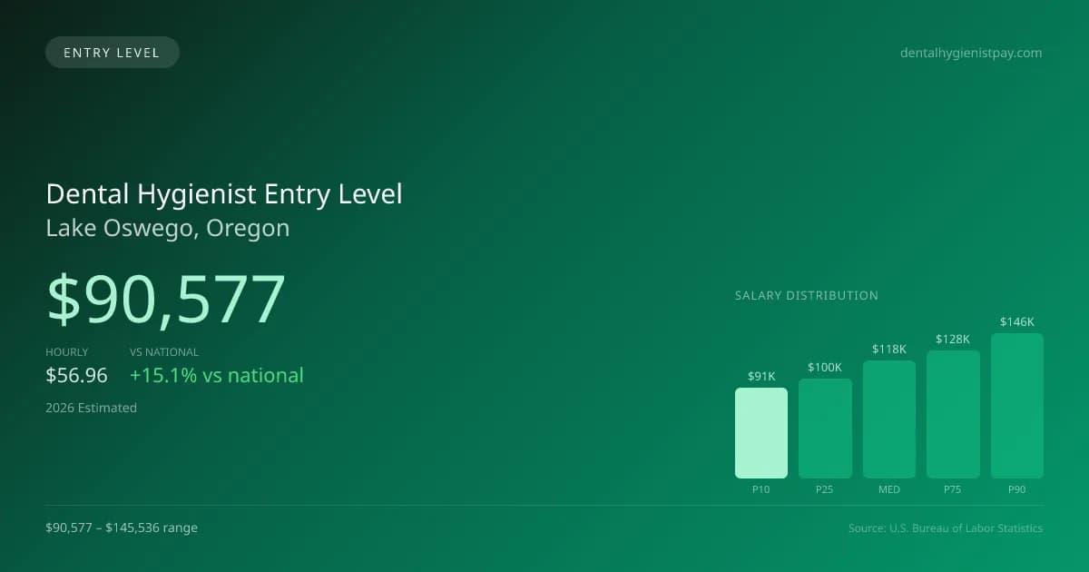 Dental Hygienist Entry Level Salary in Lake Oswego, OR — 2026 est., based on 2025 BLS