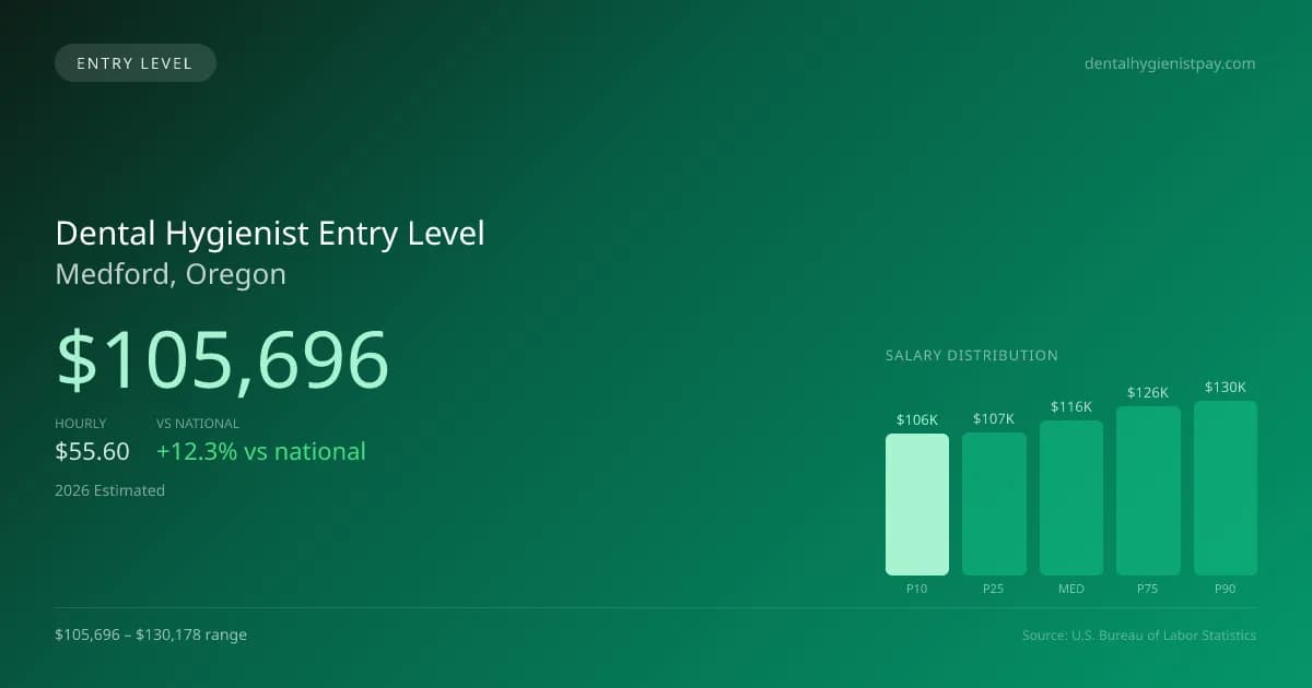 Dental Hygienist Entry Level Salary in Medford, OR — 2026 est., based on 2025 BLS