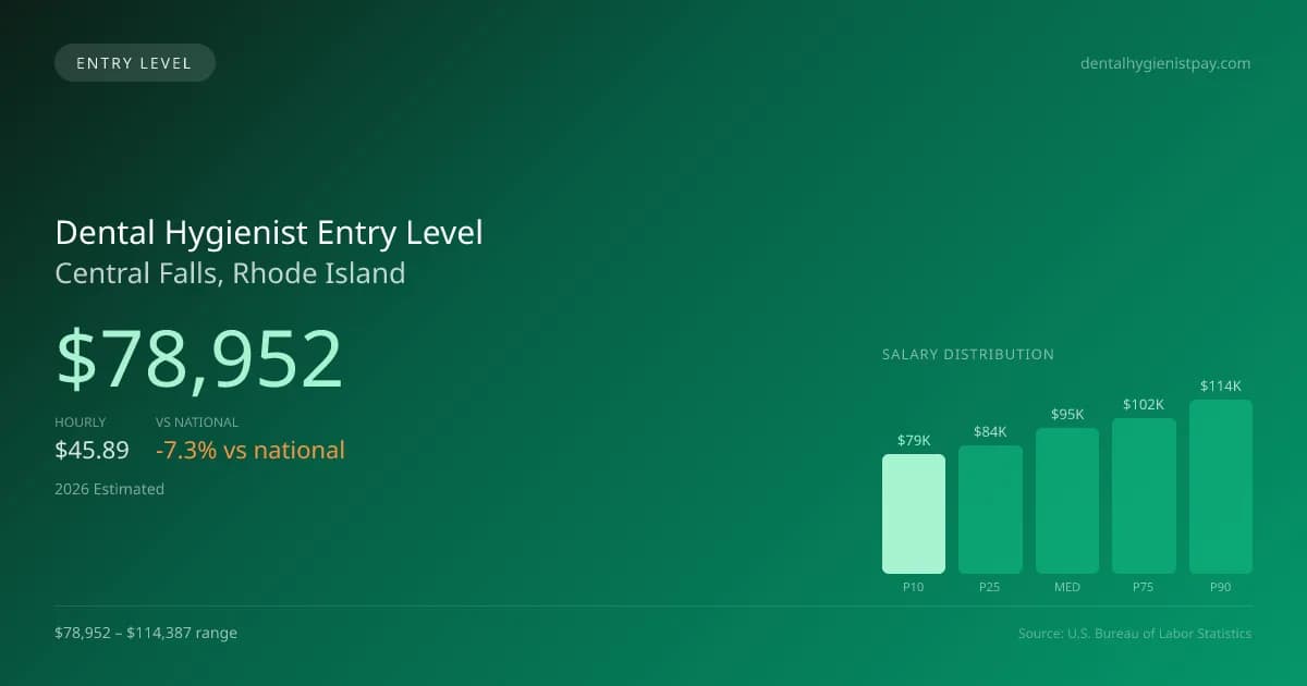 Dental Hygienist Entry Level Salary in Central Falls, RI — 2026 est., based on 2025 BLS