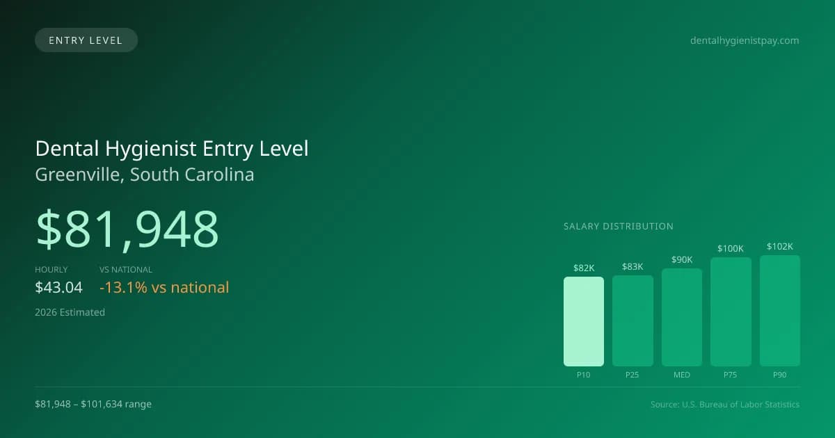 Dental Hygienist Entry Level Salary in Greenville, SC — 2026 est., based on 2025 BLS
