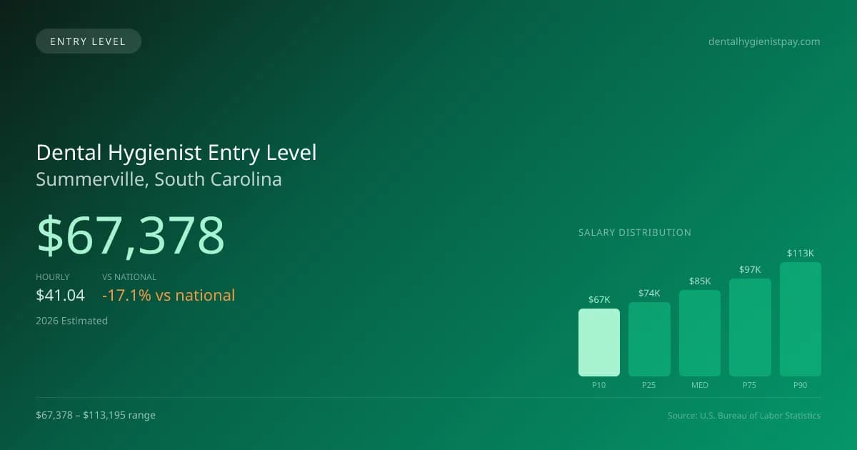 Dental Hygienist Entry Level Salary in Summerville, SC — 2026 est., based on 2025 BLS