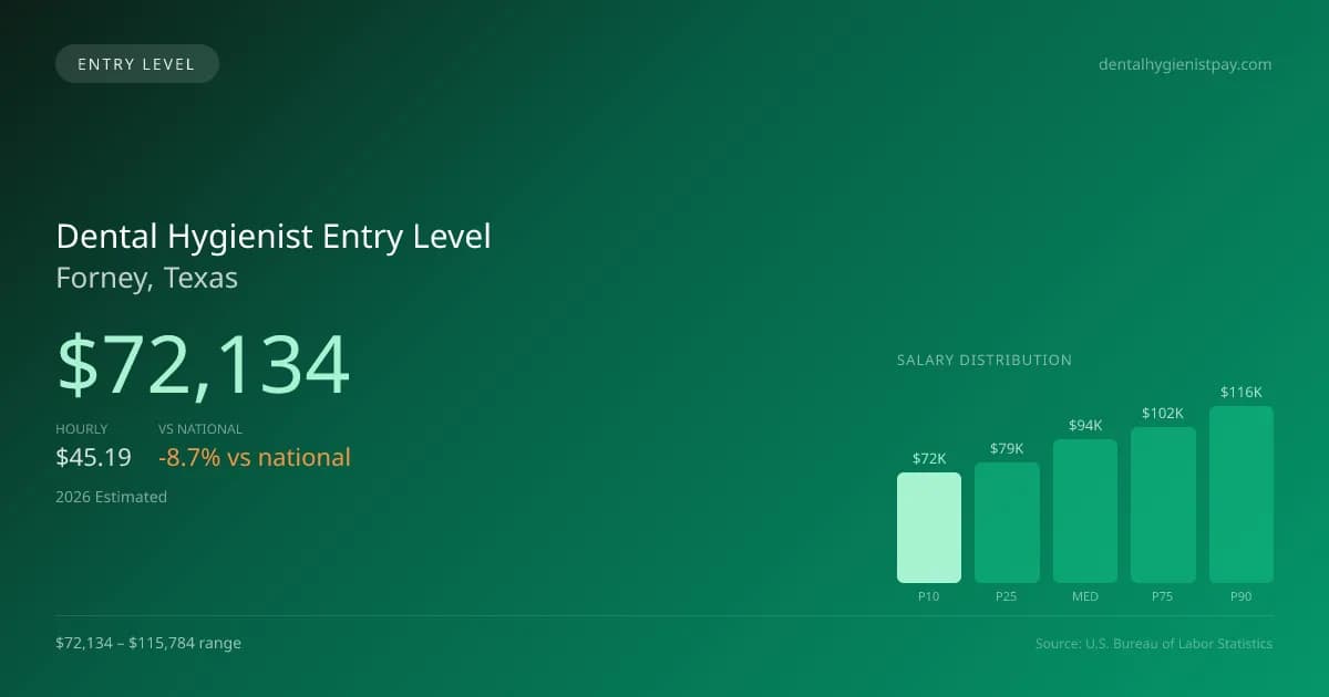 Dental Hygienist Entry Level Salary in Forney, TX — 2026 est., based on 2025 BLS