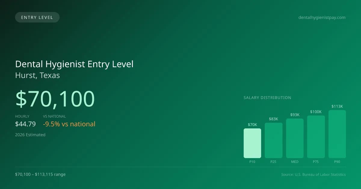 Dental Hygienist Entry Level Salary in Hurst, TX — 2026 est., based on 2025 BLS