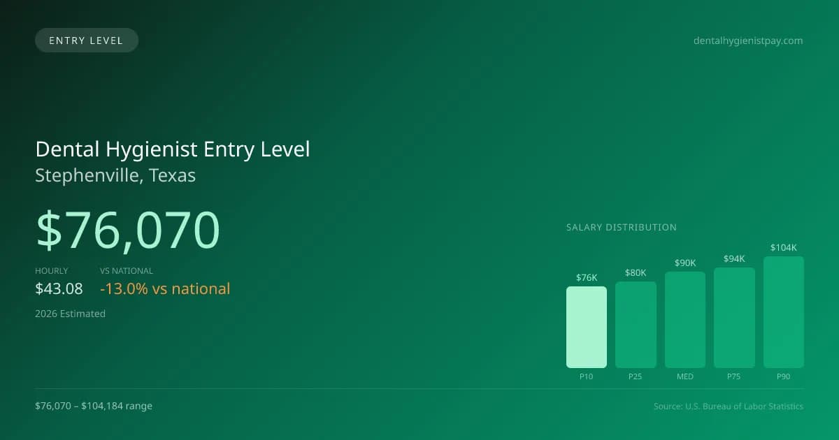 Dental Hygienist Entry Level Salary in Stephenville, TX — 2026 est., based on 2025 BLS