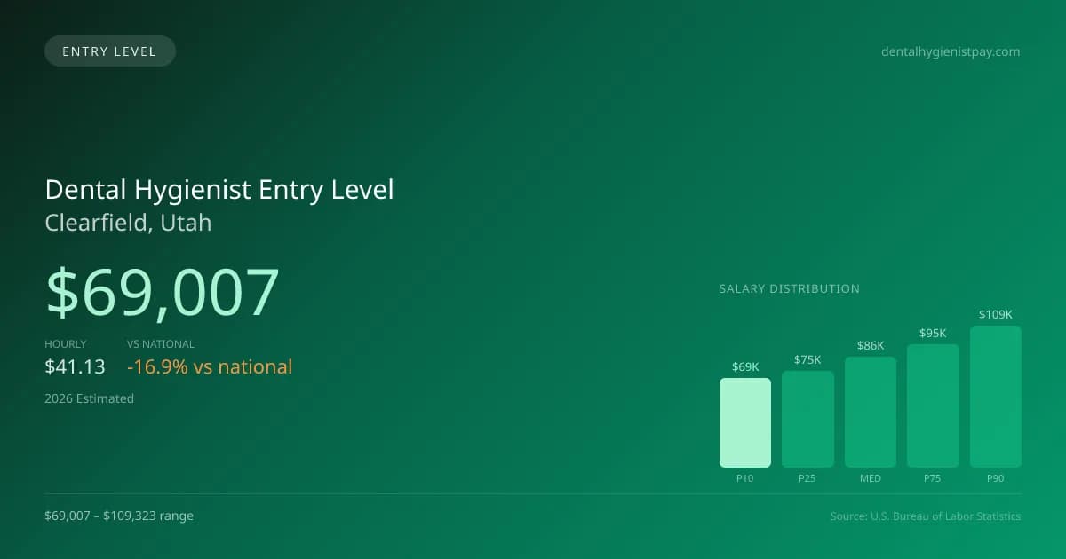 Dental Hygienist Entry Level Salary in Clearfield, UT — 2026 est., based on 2025 BLS