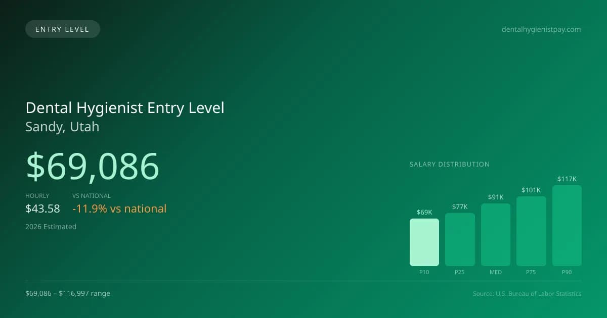Dental Hygienist Entry Level Salary in Sandy, UT — 2026 est., based on 2025 BLS