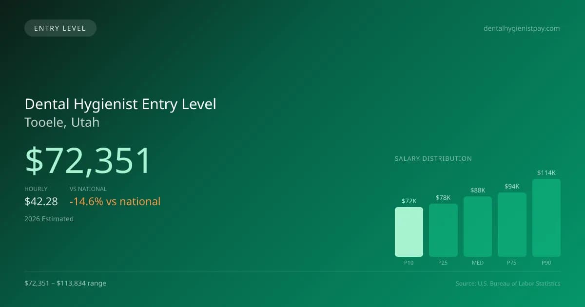 Dental Hygienist Entry Level Salary in Tooele, UT — 2026 est., based on 2025 BLS