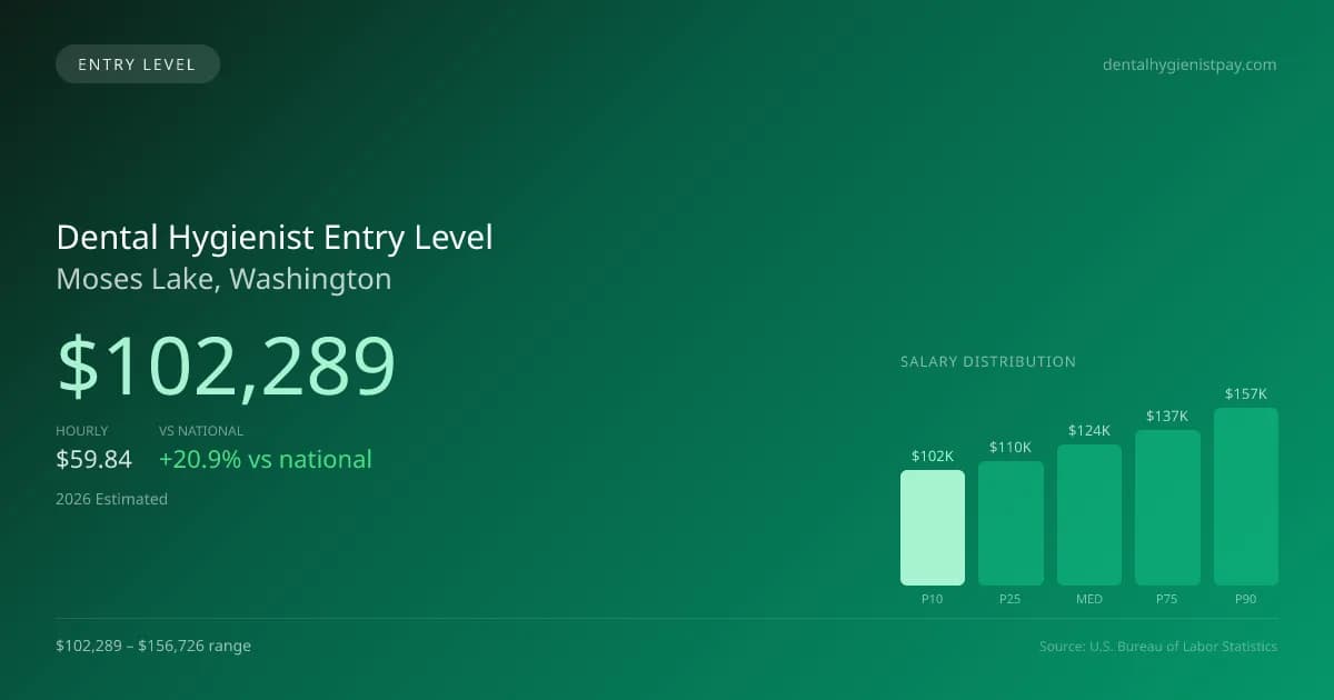 Dental Hygienist Entry Level Salary in Moses Lake, WA — 2026 est., based on 2025 BLS