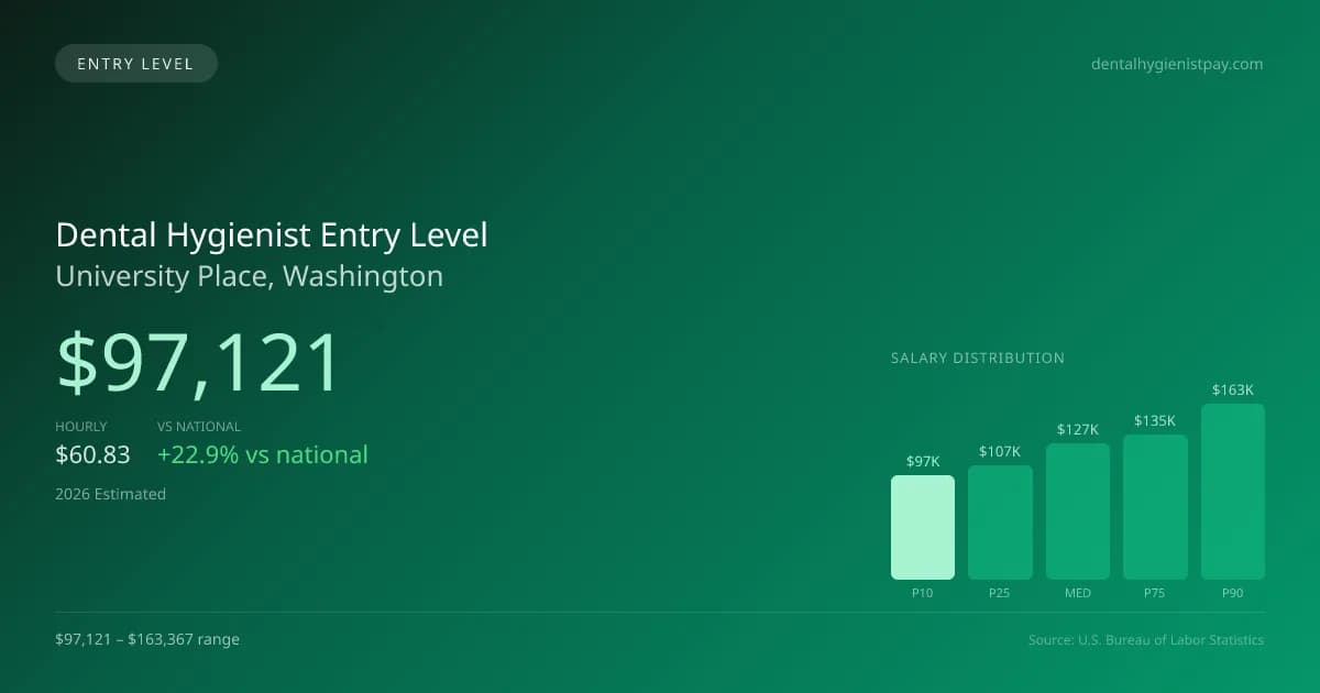 Dental Hygienist Entry Level Salary in University Place, WA — 2026 est., based on 2025 BLS