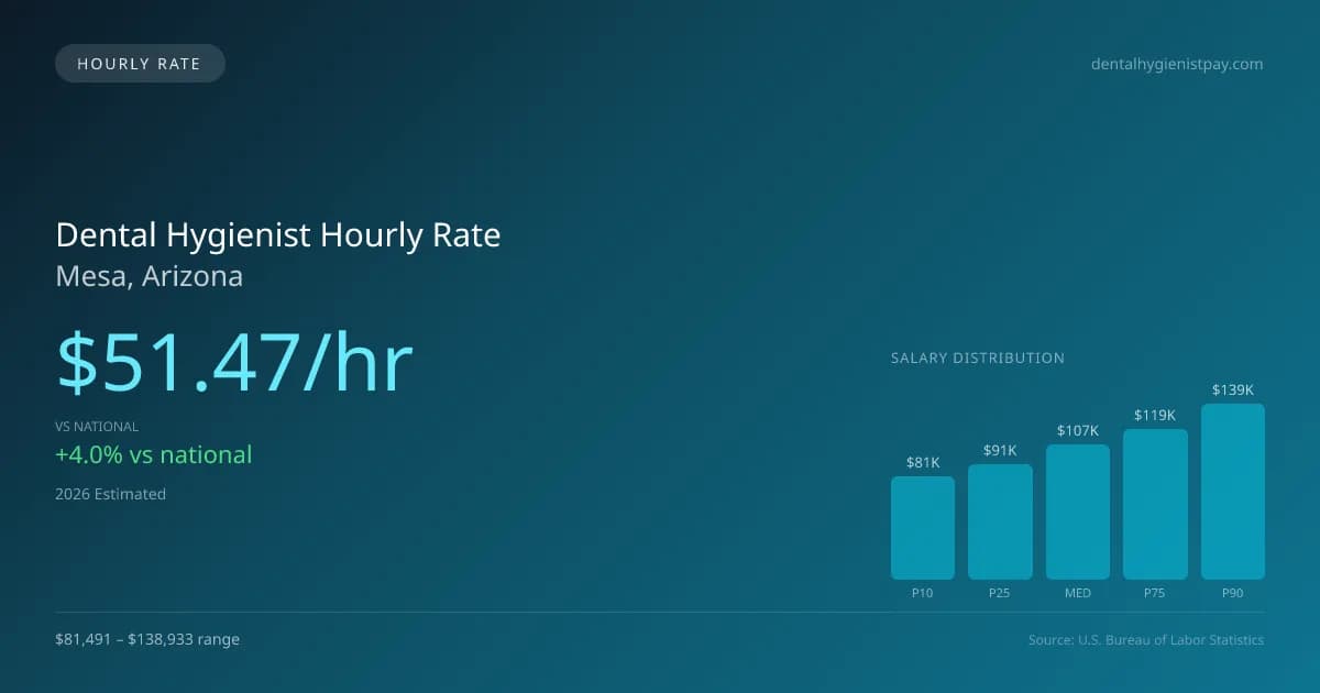 Dental Hygienist Hourly Rate in Mesa, AZ — 2026 est., based on 2025 BLS