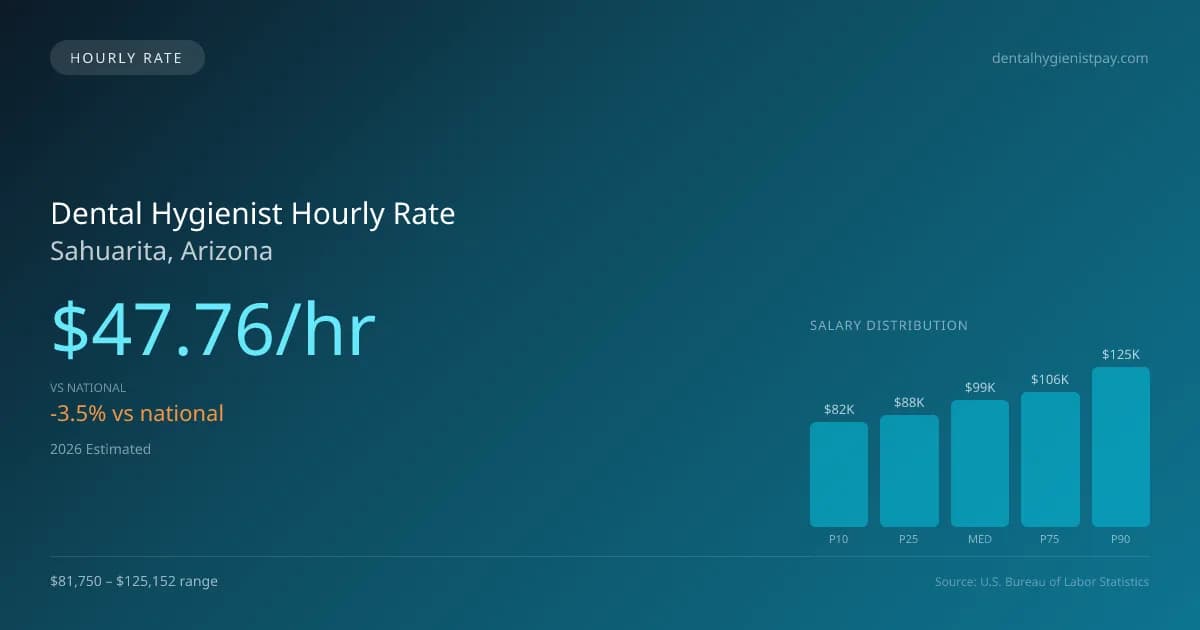 Dental Hygienist Hourly Rate in Sahuarita, AZ — 2026 est., based on 2025 BLS