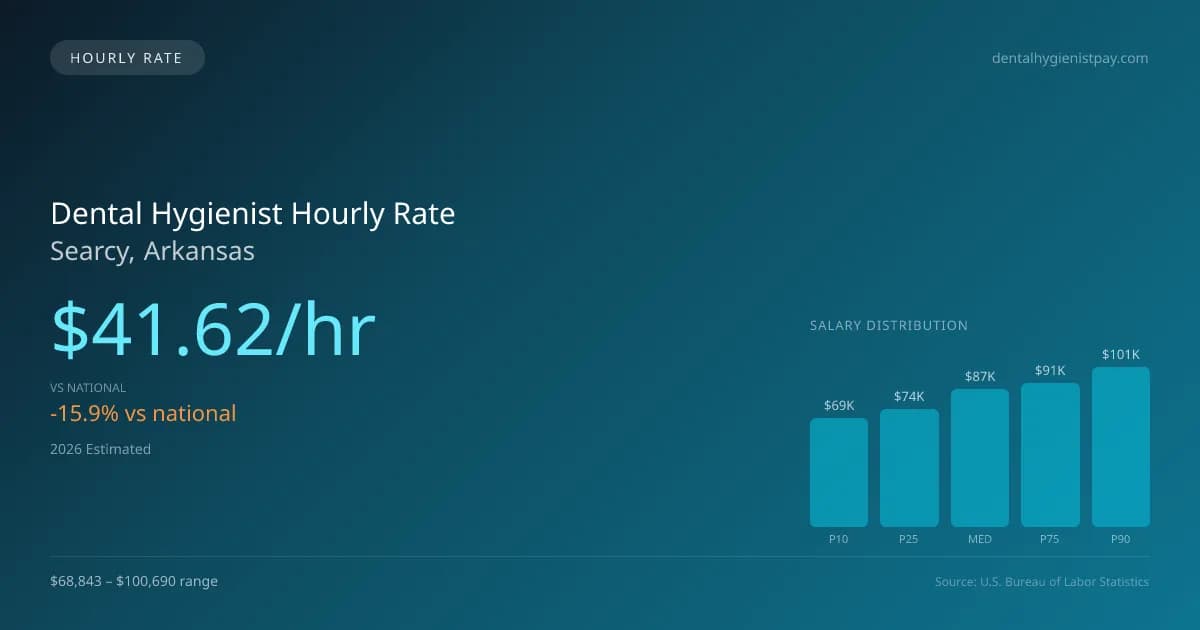 Dental Hygienist Hourly Rate in Searcy, AR — 2026 est., based on 2025 BLS