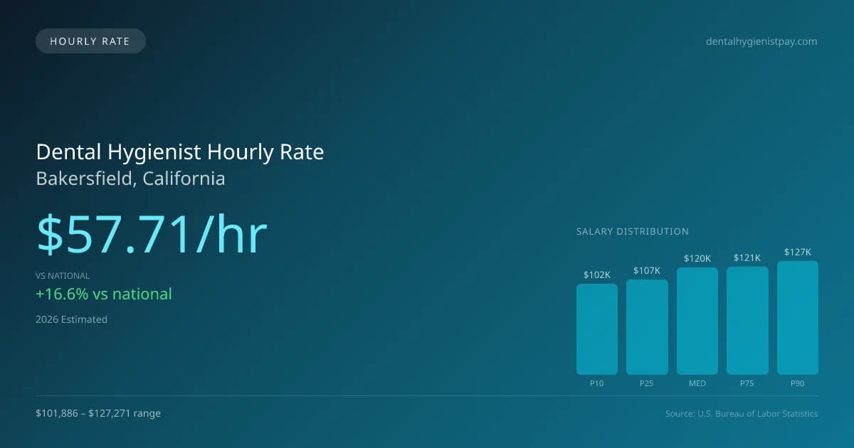 Dental Hygienist Hourly Rate in Bakersfield, CA — 2026 est., based on 2025 BLS