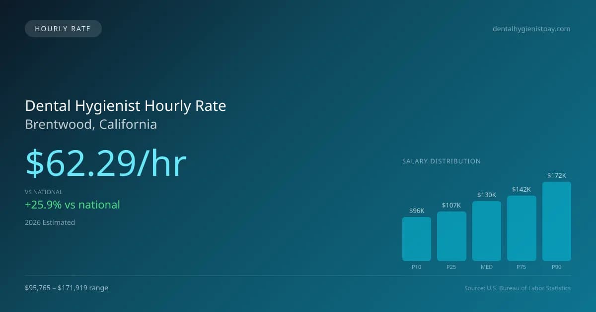 Dental Hygienist Hourly Rate in Brentwood, CA — 2026 est., based on 2025 BLS