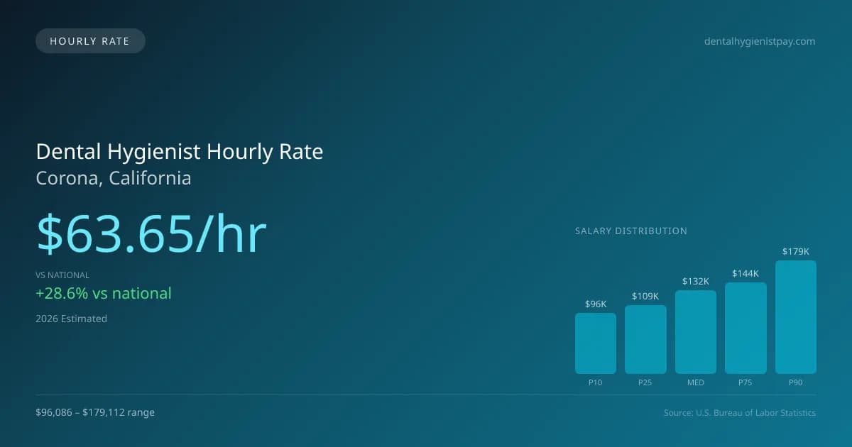 Dental Hygienist Hourly Rate in Corona, CA — 2026 est., based on 2025 BLS
