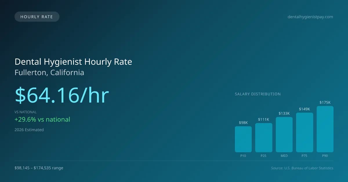 Dental Hygienist Hourly Rate in Fullerton, CA — 2026 est., based on 2025 BLS