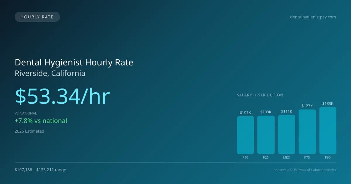 Dental Hygienist Hourly Rate in Riverside, CA — 2026 est., based on 2025 BLS