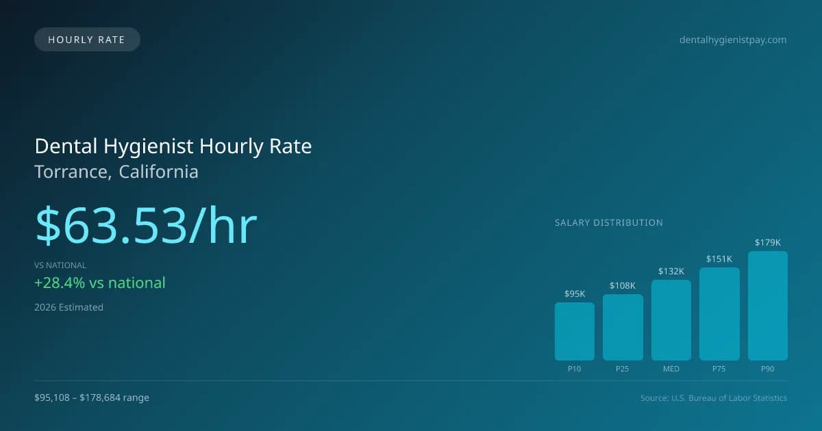 Dental Hygienist Hourly Rate in Torrance, CA — 2026 est., based on 2025 BLS