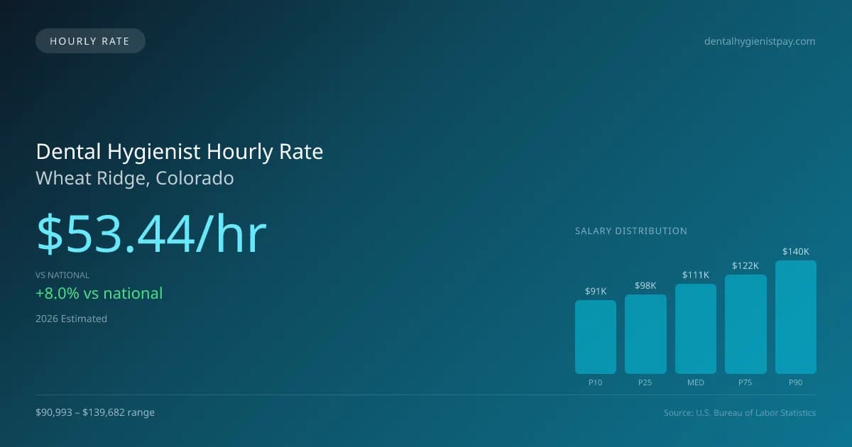 Dental Hygienist Hourly Rate in Wheat Ridge, CO — 2026 est., based on 2025 BLS